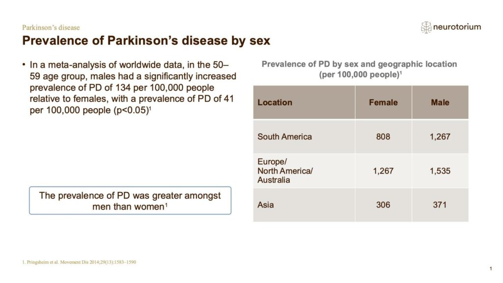 Prevalence of Parkinson’s disease by sex